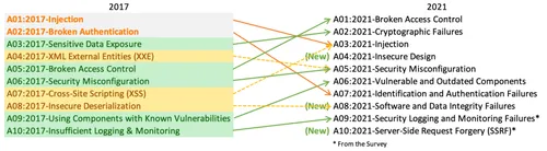 ranking-top|OWASP-Top-10-2021