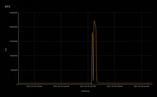 Meris|Yandex-graph