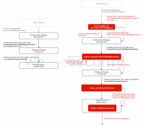 chip-rootkit-bootkit|ESPecter-scheme