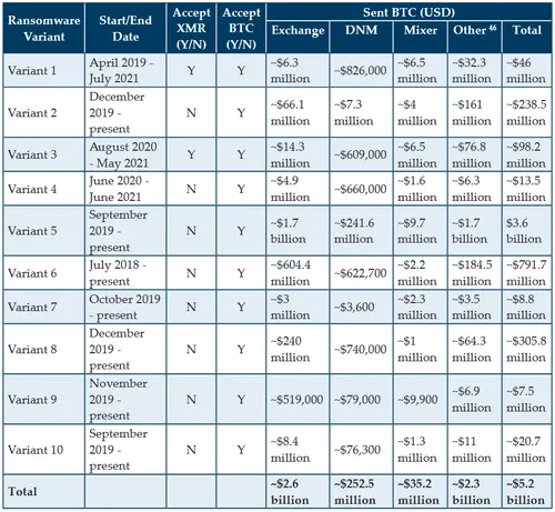 money laundering|FinCEN-totals-ransomware