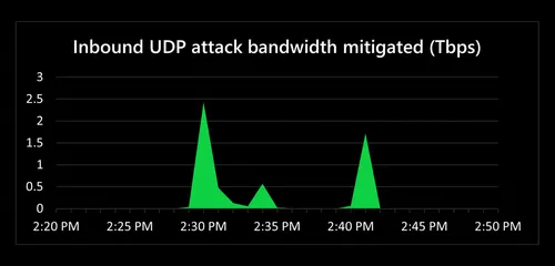 Microsoft DDoS record