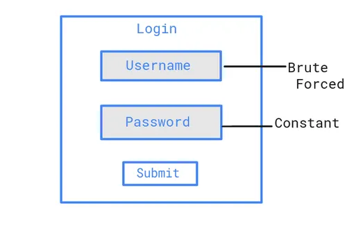 hacker-attacks|password-spraying