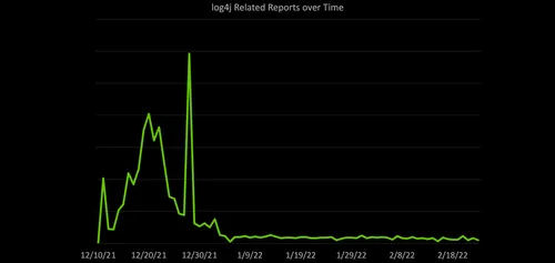 Log4j-attacks|Log4shell-sophos