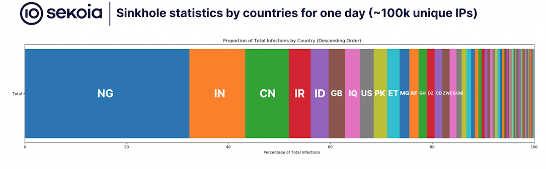 A one-day snapshot of PlugX malware activity. Image: Sekoia